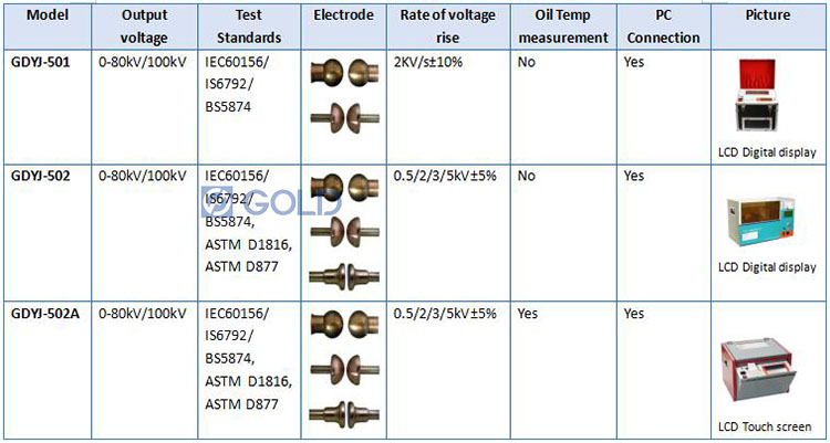 Oil bdv test kit